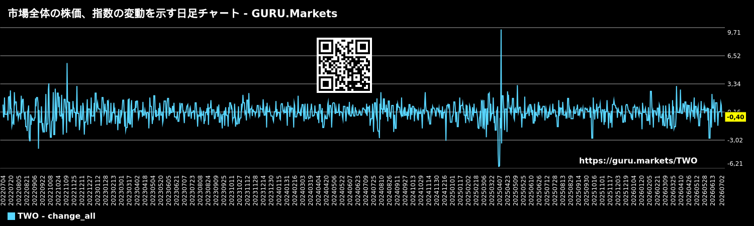 市場全体の株価、指数の変動を示す日足チャート - GURU.Markets